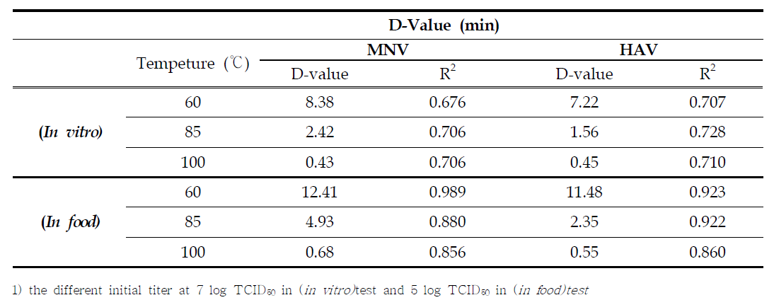 D-Value of MNV and HAV for Thermal treatment