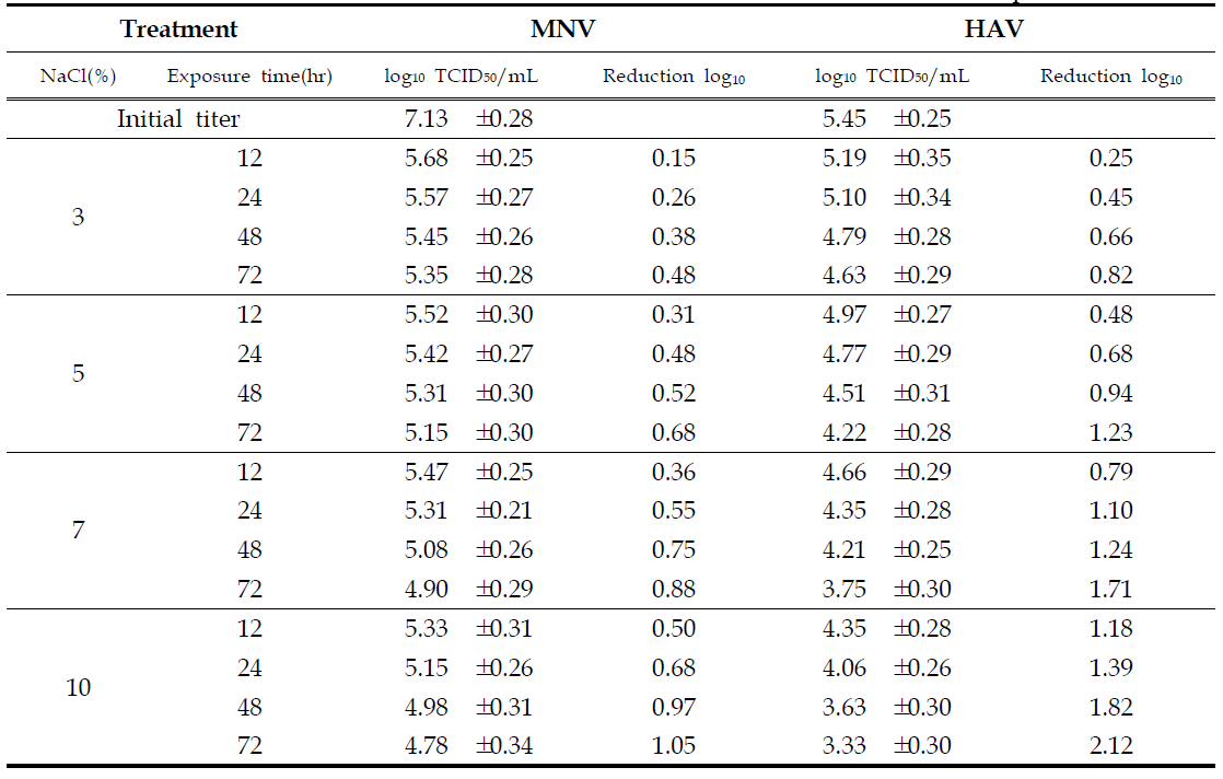 Effect of various concentration of NaCl of MNV and HAV after different exposure time