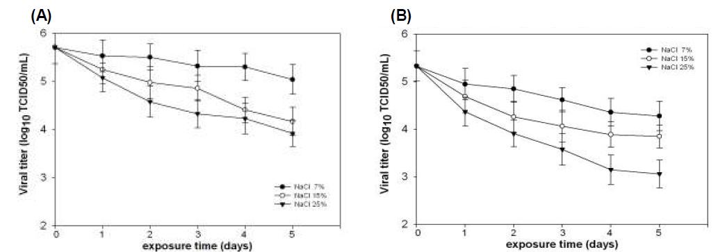 Reduction effect of concentration of NaCl and exposure time on MNV(A) and HAV(B) Crab Marinated in Soy Sauce