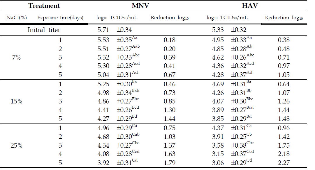 Effect of various concentration of NaCl of MNV and HAV after different exposure time in crab marinated in Soy Sauce
