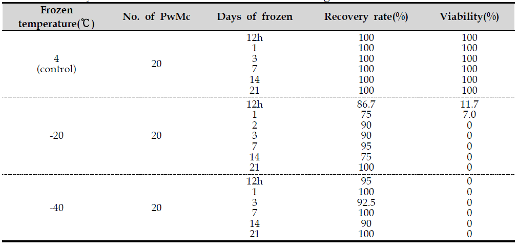 Viability of PwMc in river crab after frozen storage.