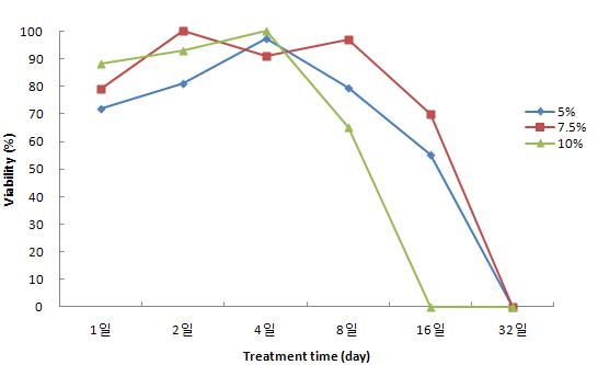 Viability of PwMc in river crab after soy source storage.