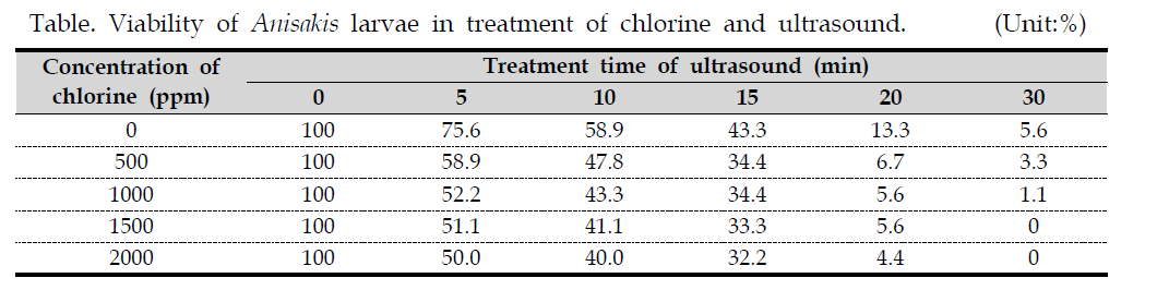 Viability of Anisakis larvae in treatment of chlorine and ultrasound.