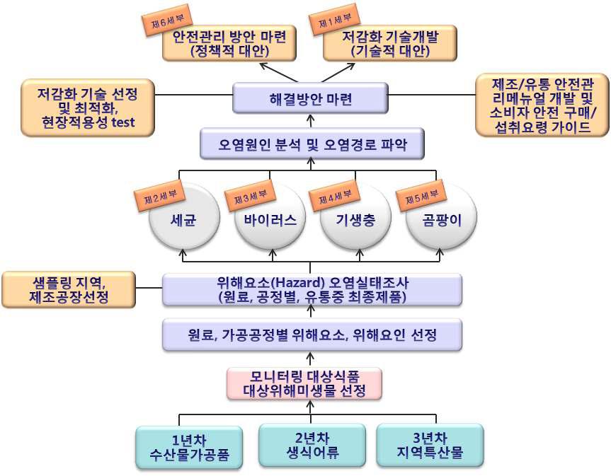 총괄연구개발의 추진전략 • 방법