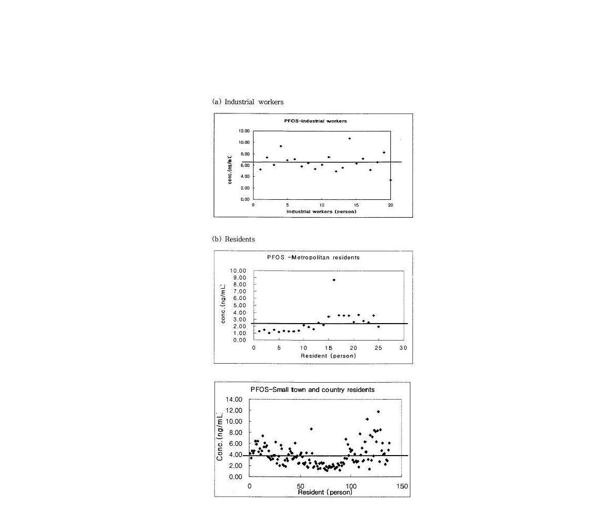 PFOS 혈중 농도의 분포도