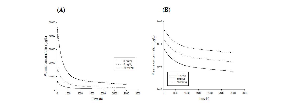 투여용량에 따른 경구투여 후 normal scale(A)과 semi log scale(B)의 혈중농도 그래프