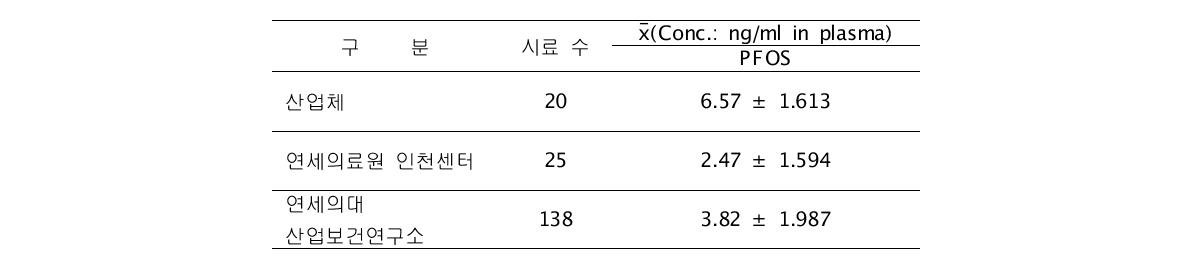 PFOS의 인체모니터링 결과