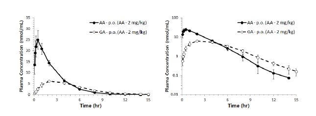 Figure 15. 아크릴아마이드를 2 mg/kg 용량으로 단회 경구투여 후 얻어진 아크릴아마이드와 글리시드아마이드의 평균 혈중 농도-시간곡선