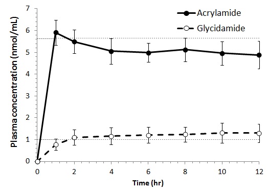 Figure 16. 정상상태에서의 아크릴아마이드의 농도 (Css)를 5.63 nmol/mL (400 ng/mL)로 설정하여 등속정맥주입 한 후 얻어진 아크릴아마이드와 글리시드아마이드의 평균 혈중 농도-시간 곡선