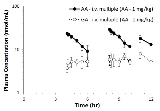 Figure 18. 아크릴아마이드를 1 mg/kg 용량으로 6회 반복 경구투여 (τ = 2 hr) 후 얻어진 아크릴아마이드와 글리시드아마이드의 평균 혈중 농도-시간데이터