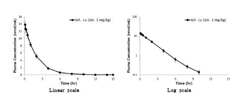 Figure 20. 글리시드아마이드를 1 mg/kg 용량으로 단회 정맥투여 후 얻어진 글리시드아마이드의 평균 혈중 농도-시간곡선