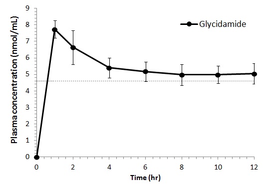 Figure 21. 정상상태에서 글리시드아마이드의 농도 (Css)를 4.59 nmol/mL (400 ng/mL)로 설정하여 등속정맥주입 한 후 얻어진 글리시드아마이드의 평균 혈중 농도-시간곡선