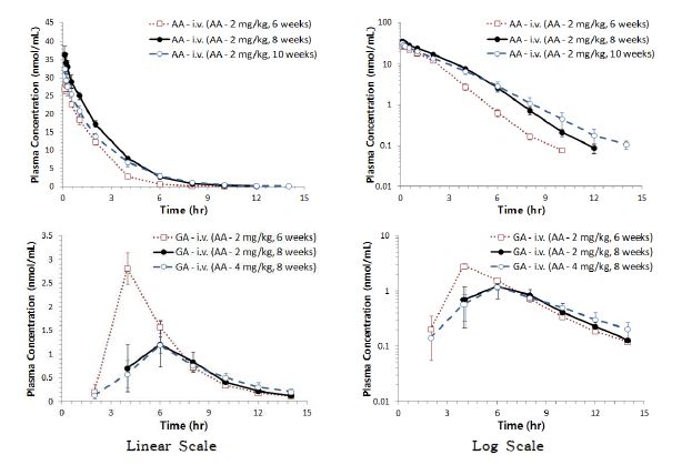 Figure 25. 아크릴아마이드를 2 mg/kg 용량으로 6주령, 8주령, 10주령 랫트에 각각 단회 정맥투여 한 후 얻어진 아크릴아마이드와 글리시드아마이드의 평균 혈중 농도-시간곡선