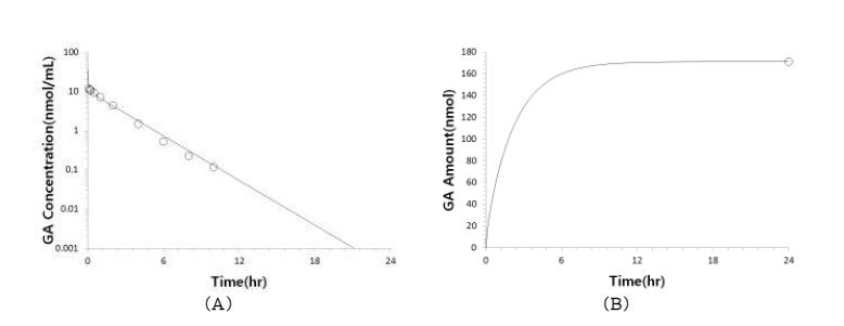 Figure 27. 랫트에 글리시드아마이드를 1 mg/kg 용량으로 단회정맥투여한 후 얻어진 글리시드아마이드의 (A ) 혈중농도-시간 profile, (B) 24시간동안의 평균 누적 뇨 배설량의 실측치와 PBPK 모델로부터 예측된 결과의 비교