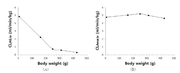 Figure 32. 랫트의 연령별 (A ) CLA G,iv와 (B) CLA ,nur,iv의 변화