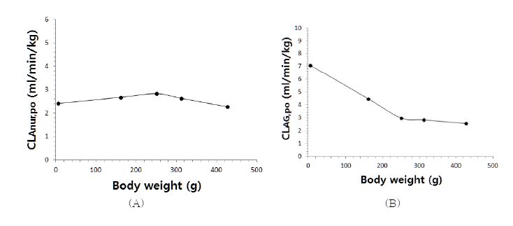 Figure 39. 랫트의 연령별 (A ) CLA G,po와 (B) CLA ,nur,po의 변화