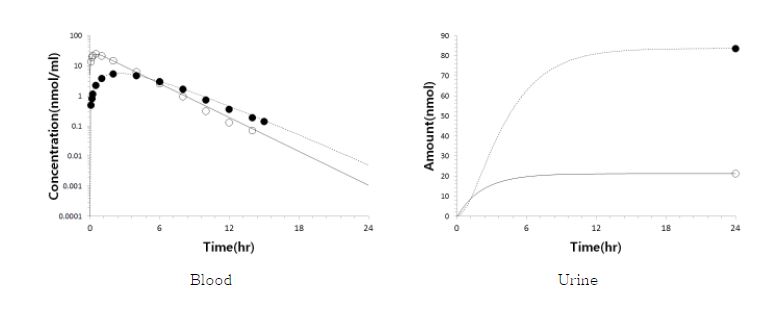 Figure 40. 아크릴아마이드를 2 mg/kg 용량으로 8주령의 랫트에 단회경구투여 후 얻어진 아크릴아마이드(○) 및 글리시드아마이드(●)의 실측치와 예측치