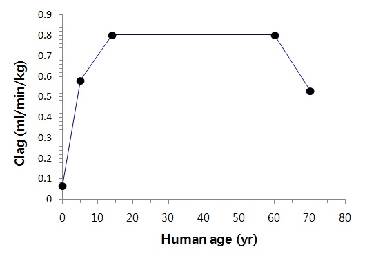 Figure 43. 연령별 CLA G의 변화