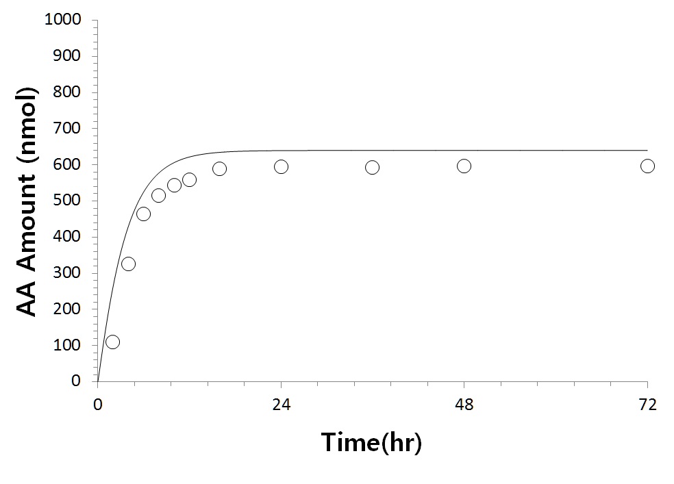 Figure 45. 음식을 통해 13 μg/kg 용량의 A A를 인체에 경구를 통해 노출시킨 후 얻어진 AA의 뇨배설량의 실측치 (Fuhr et al., 2006)와 PBPK 모델로부터 simulation한 예측치