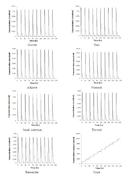 Figure 47. 25세 남성이 아크릴아마이드에 20 ㎍/kg/day의 용량으로 10일간 경구로 노출되었을 때, 아크릴아마이드의 조직 및 혈액에서의 시간-농도 곡선 및 뇨중 누적 배설량