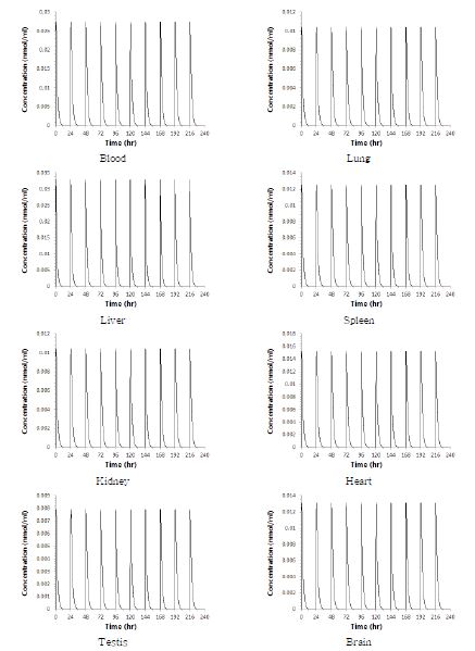 Figure 50. 6세 남자 어린이가 아크릴아마이드에 20 ㎍/kg/day의 용량으로 10일간 경구로노출되었을 때, 아크릴아마이드의 조직 및 혈액에서의 시간-농도 곡선 및 뇨중 누적 배설량