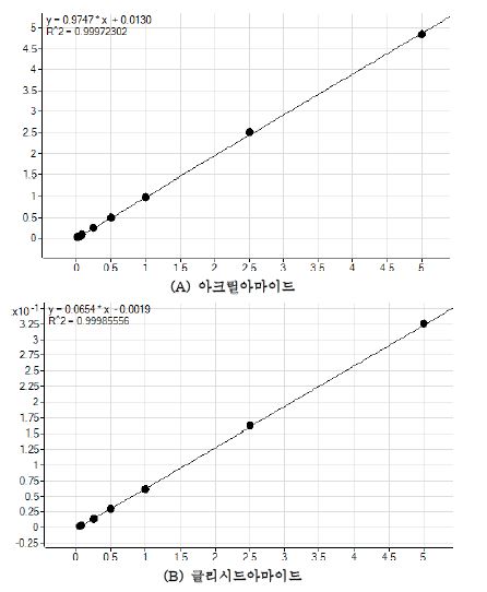 Figure 1-7. 뇨 시료로부터 얻어진 (A ) 아크릴아마이드와 (B) 글리시드아마이드의 전형적인 검량선