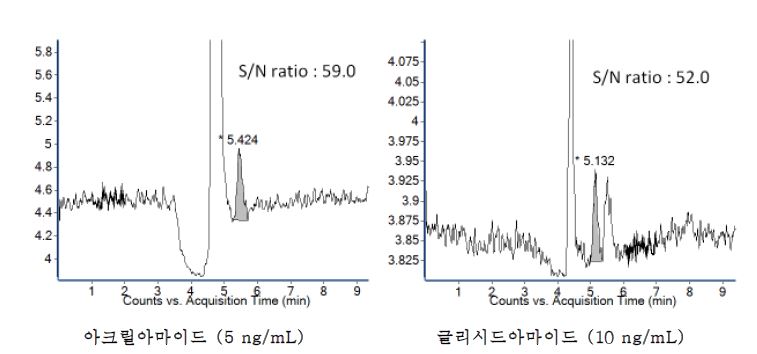 Figure 1-8. 랫트 혈장에서 아크릴아마이드와 글리시드아마이드의 정량한계농도