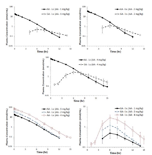 Figure 1-11. 아크릴아마이드를 1, 2, 4 mg/kg 용량으로 단회 정맥투여 후 얻어진 아크릴아마이드와 글리시드아마이드의 평균 혈중 농도-시간곡선