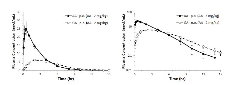 Figure 1-12. 아크릴아마이드를 2 mg/kg 용량으로 단회 경구투여 후 얻어진 아크릴아마이드와 글리시드아마이드의 평균 혈중 농도-시간곡선