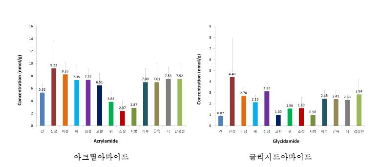 Figure 1-16. 아크릴아마이드를 1 mg/kg 용량으로 6회 반복 경구투여 (τ = 2 hr) 후 얻어진 아크릴아마이드와 글리시드아마이드의 조직에서의 농도