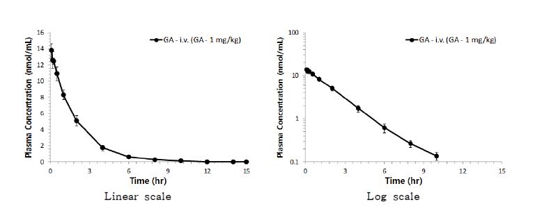Figure 1-17. 글리시드아마이드를 1 mg/kg 용량으로 단회 정맥투여 후 얻어진 글리시드아마이드의 평균 혈중 농도-시간곡선