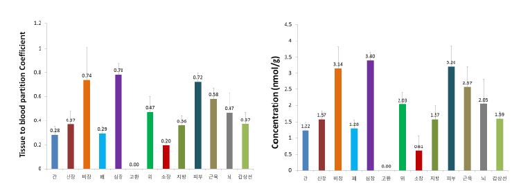 Figure 1-19. 정상상태에서의 글리시드아마이드의 농도 (Css)를 4.59 nmol/mL (400 ng/mL) 로 설정하여 등속정맥주입 한 후 얻어진 글리시드아마이드의 혈액농도대비 조직분배계수 (Kp) 및 조직에서의 농도