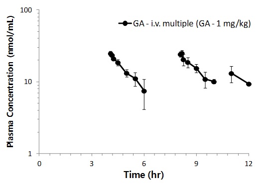 Figure 1-20. 글리시드아마이드를 1 mg/kg 용량으로 6회 반복 경구투여 ( τ = 2 hr) 후 얻어 진 글리시드아마이드의 평균 혈중 농도-시간데이터