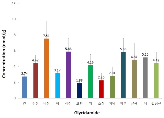 Figure 1-21. 글리시드아마이드를 1 mg/kg 용량으로 6회 반복 경구투여 ( τ = 2 hr) 후 얻어진 글리시드아마이드의 조직에서의 농도