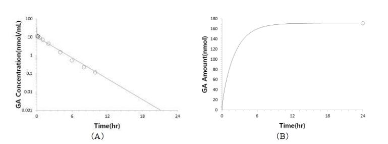 Figure 2-4. 랫트에 글리시드아마이드를 1 mg/kg 용량으로 단회정맥투여한 후 얻어진 글리시드아마이드의 (A ) 혈중농도-시간 profile, (B) 24시간동안의 평균 누적 뇨 배설량의 실측치와 PBPK 모델로부터 예측된 결과의 비교
