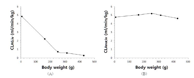 Figure 2-9. 랫트의 연령별 (A ) CLA G,iv와 (B) CLA ,nur,iv의 변화