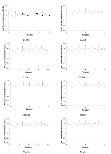 Figure 2-11. 랫트에 아크릴아마이드를 1 mg/kg 용량으로 6회 반복정맥투여 ( τ = 2 hr)한 후 얻어진 아크릴아마이드의 혈중 농도, 조직