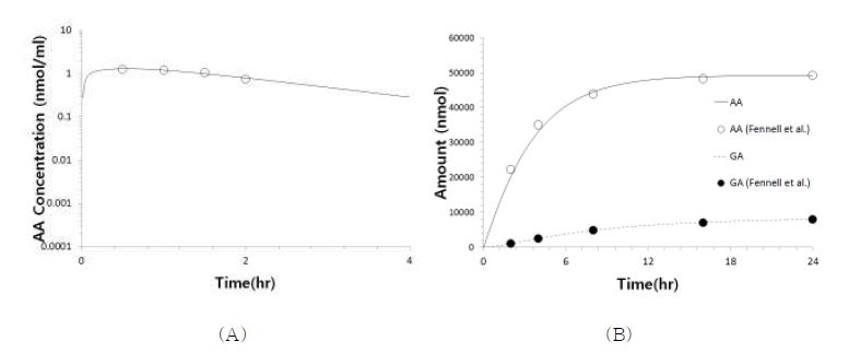 Figure 2-21. (A ) 아크릴아마이드를 20 ug/kg 용량으로 인체에 경구로 노출시킨 후 얻어진 아크릴아마이드의 혈중농도의 실측치