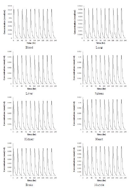 Figure 2-25. 25세 남성이 아크릴아마이드에 20 ㎍/kg/day의 용량으로 10일간 경구로 노출되었을 때, 글리시드아마이드의 조직 및 혈액에서의 시간-농도 곡선 및 뇨중 누적 배설량