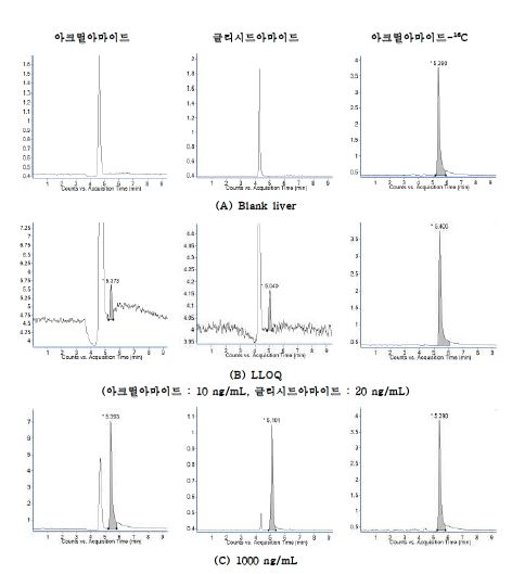 Figure 5. 간 조직을 추출하여 얻은 아크릴아마이드와 글리시드아마이드 그리고 내부표준물질의 MRM 크로마토그램.