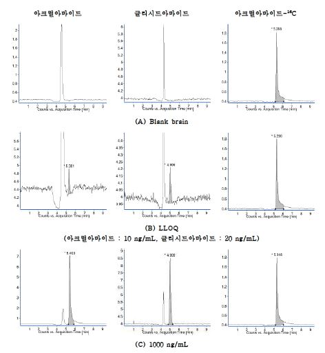 Figure 6. 뇌 조직을 추출하여 얻은 아크릴아마이드와 글리시드아마이드 그리고 내부표준물질의 MRM 크로마토그램.