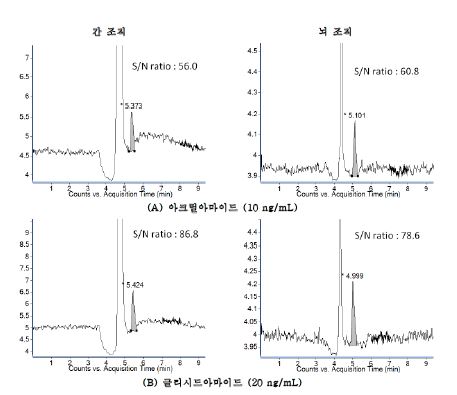 Figure 12. 랫트 조직시료에서 (A ) 아크릴아마이드와 (B) 글리시드아마이드의 정량한계농도