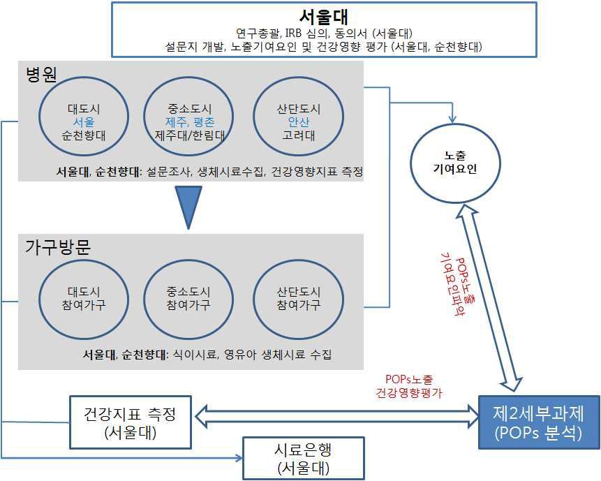 제1세부연구의 추진체계와 제2세부과제와의 연계.