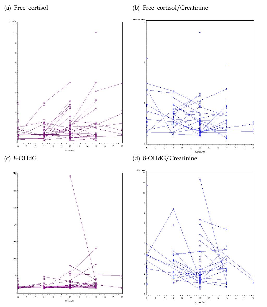 영유아 소변시료 중 Free cortisol과 8-OHdG 측정 결과의 1인당 변화 추이.