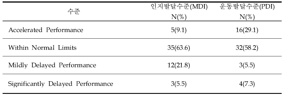 베일리 발달검사(Bayley scales of Infant development-II) 결과