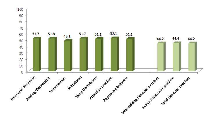 유아 행동체크리스트(Child Behavior Checklist 1.5-5) 결과. 세로축은 T 점수를 의미하며, 각 행동지표별 평균점수를 나타내었음.