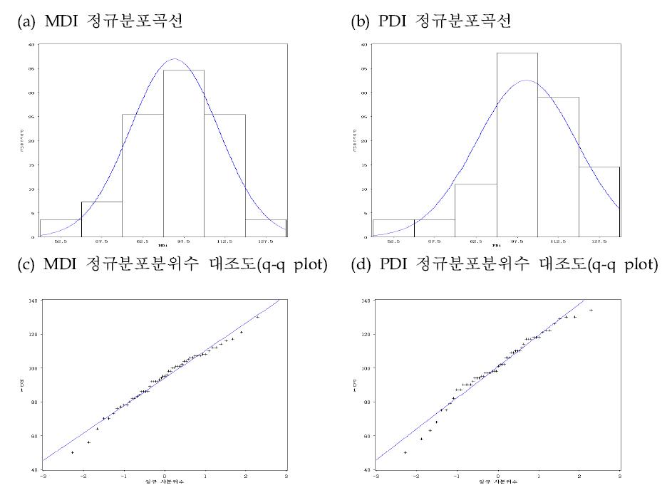 베일리 영아 발달검사 점수의 정규분포성 검정 결과.