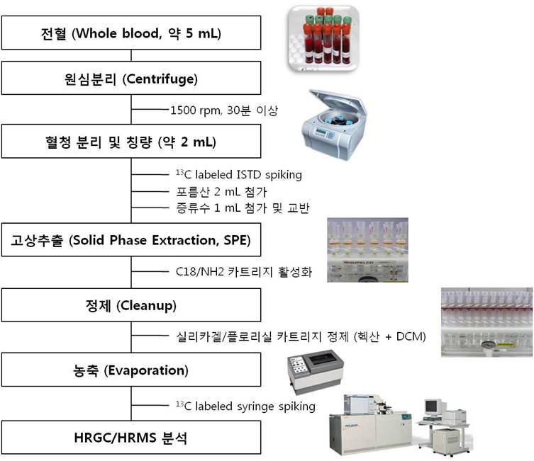 혈액 중 PCBs, OCPs, PBDEs 분석 절차도