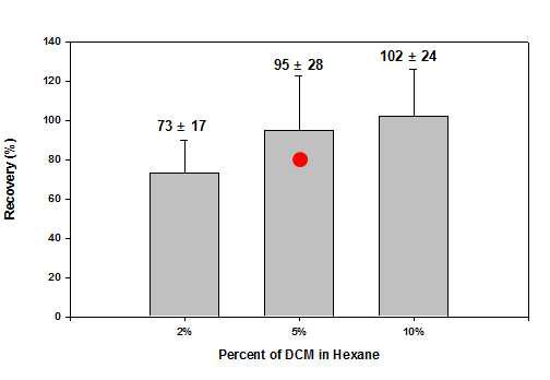 헥산에 포함된 DCM의 양에 따른 NH2 카트리지를 이용한 PCBs의 추출 효율