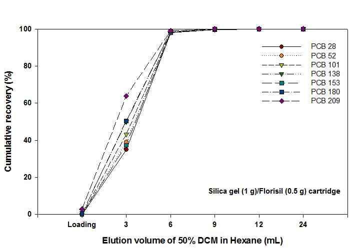 용매의 용출량에 따른 PCBs의 추출효율